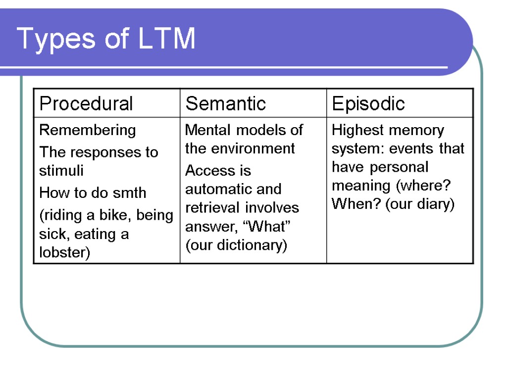 Types of LTM